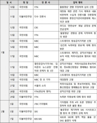 거대양당 언론 겁박 일지 '빼곡'…