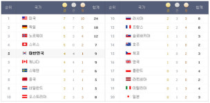 밴쿠버 동계올림픽 메달 순위 한국 5위