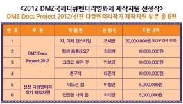 제4회 DMZ국제다큐멘터리영화제, 제작지원작 발표