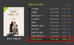 영화 팬들의 명작 인생은 아름다워, 박스오피스 Top10 진입