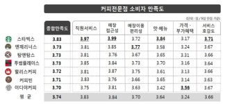 커피전문점 소비자만족도 스타벅스 최고