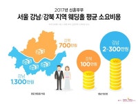 서울 웨딩홀 비용, 강남이 강북의 2배