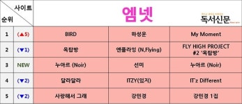 밴드 음악 옥탑방 1위 …멜론·네이버뮤직·엠넷·지니·벅스 주간 음원차트 순위