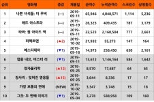 영화 '나쁜 녀석들: 더 무비' 박스오피스 1위 기록, '타짜3' 200만 돌파