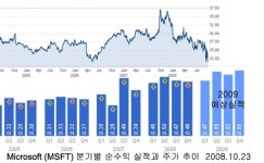 마이크로소프트 예상보다 높은 영업실적 발표