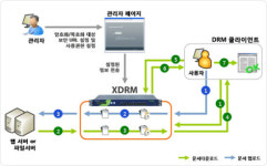 파수닷컴, 하드웨어 일체형 ‘엑스DRM(XDRM) 3.0’ 출시