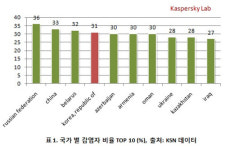 인터넷 사용자 30% 이상, 웹 서핑 중 바이러스 위협에 노출