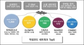 다섯가지 기능으로 안전한 웹 보안 유지한다