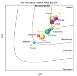 BT, IDC 아태지역 차세대 통신 및 ICT 서비스 부문 4년 연속 리더 선정