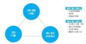 창조경제의 성공요소는 ‘시스템’
