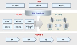 펜타시스템, BI 시스템 프레임워크 솔루션 데이터아이 개발