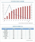 치킨브랜드 자담치킨, 폐점율 0% 비결 웰빙