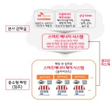 SGA-SK텔레콤 컨소시엄, 스마트 에너지관리 시범사업 선정