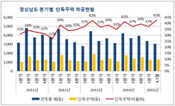 경남. 고가의 힐링 전원주택 증가하면서 주목받는 거제오션파크자이 8월 분양