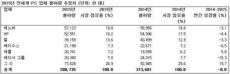 2015년 전 세계 PC 출하량 2억 8,870만 대…전년비 8% 감소