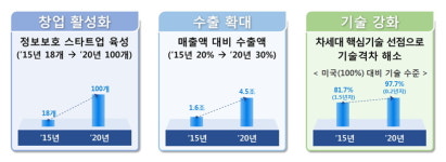 국내 정보보호산업 키운다…글로벌 진출로 시장 확대