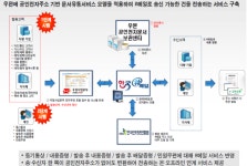 KISA-우본, 샵메일 시범사업 착수