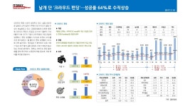 [체크! 트렌드] 날개 단 크라우드 펀딩…성공율 64%로 수직상승