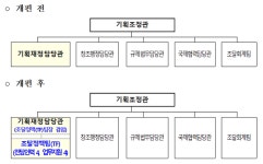 조달청, 조달정책팀 설치로 공공조달 정책기능 강화