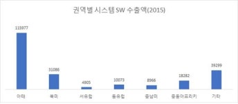 아태 시장, 국내 SW수출 거점