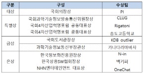 클라우드 파스-타 기반 데이터 활용 경진대회 9팀 선정