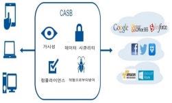 [커버스토리] 클라우드 활성화로 CASB 시장 본격 개화