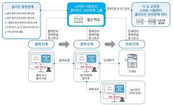 이노티움, 클라우드 기반 시험관리 보안관제 시스템 출시