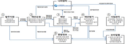조달청, 2020년 e-발주시스템 공공기관 전면 개방