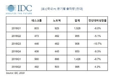 2분기 국내 PC 출하량, 전년비 4.2% 증가한 99만 대