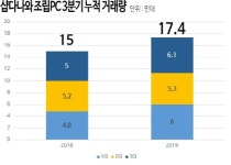 샵다나와, 3분기 조립PC 누적 기준 최대 판매실적 경신