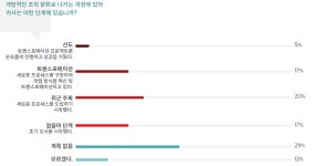 디지털 트랜스포메이션 문제 해결 위한 5가지 기술은?