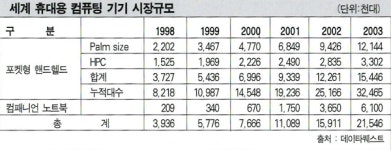 [IT 산업 20년 전] 인터넷 액세스 정보기기의 핵으로 부상한 PDA