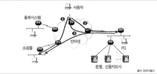 [IT 산업 20년 전] 전자상거래 시장 확산으로 전자지불시스템에 관심 집중