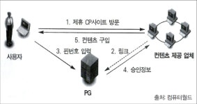 [IT 산업 20년 전] 전자상거래 시장 확산으로 전자지불시스템에 관심 집중