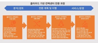 [CCaaS②] 3단계 과정 통해 시스템 도입