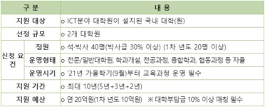 2021년도 SW중심대학 및 AI대학원 신규 선발