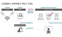 LG유플러스, 동진테크윈에 AI 비전검사 시스템 구축