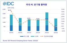 2022년 2분기 국내 PC 144만 대 출하…전년비 3.9% 감소