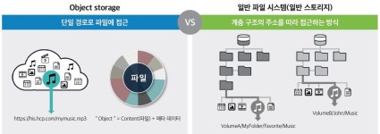 [기고] 데이터 시대 IT 이니셔티브를 이끄는 주춧돌, 오브젝트 스토리지