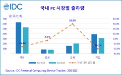 2023년 3분기 국내 PC 114만 대 출하…전년비 10.5%↓