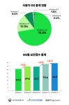 이스트시큐리티, 내PC·모바일돌보미 서비스 제공 1천만 건 돌파