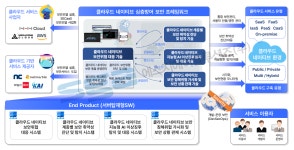 SGA솔루션즈, 115억 원 규모 클라우드 보안 국책 과제 수주