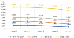 [동향] IT 업계가 주목하는 하반기 정부·공공부문 정보화 사업은?