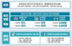 [시장동향] 격동의 AI 반도체 시장…엔비디아 아성에 도전장