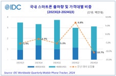 2024년 3분기 국내 스마트폰 312만 대 출하…전년비 10.7%↓