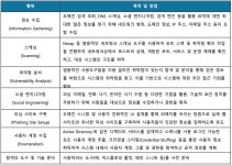 [기고] 공격자의 시각으로 바라보는 위협 노출 관리