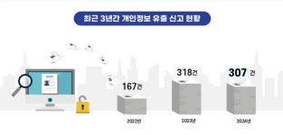 2024년 개인정보 유출 신고 307건…원인 1위는 '해킹'