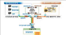 [이번 주 공공사업] 126억원 우정정보관리원 클라우드 기반 인터넷PC 사업자 선정