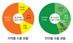 올 상반기 국내 성서 보급, 지난해보다 무려 41% 감소