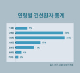 한국인, 사회활동 빈번한 20, 30대 건선 많아 치료방법 시급해